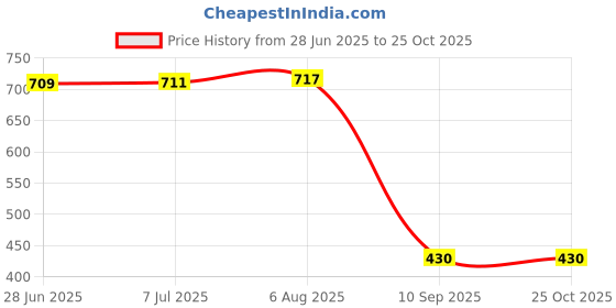 flipkart.com alexvyan Pink Winter Ear Muffs with Moving Jumping Rabbit Ears Cute Ear Warmers Ear Muff alexvyan Price History Graph from 28 Jun 2025 to 24 Oct 2025