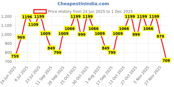 flipkart.com fastrack Pink Women Satchel - Extra Large Textured fastrack Price History Graph from 24 Jun 2025 to 1 Dec 2025