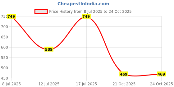flipkart.com lino perros Pink Women Shoulder Bag - Mini LWSL00392PINK lino perros Price History Graph from 8 Jul 2025 to 23 Oct 2025
