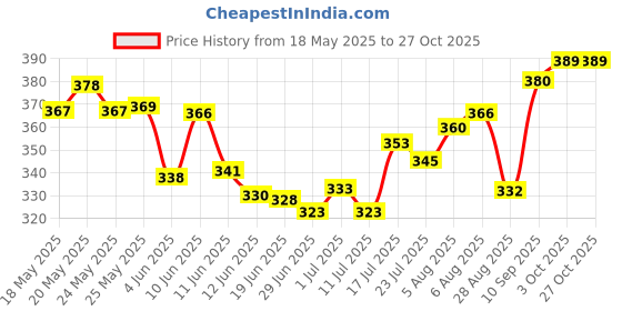 flipkart.com alonzo Pink Women Sling Bag AZ CG001 alonzo Price History Graph from 18 May 2025 to 27 Oct 2025