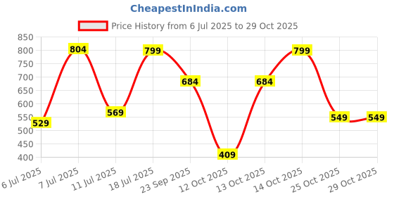 flipkart.com fastrack Pink Women Sling Bag Color Blocked fastrack Price History Graph from 6 Jul 2025 to 28 Oct 2025