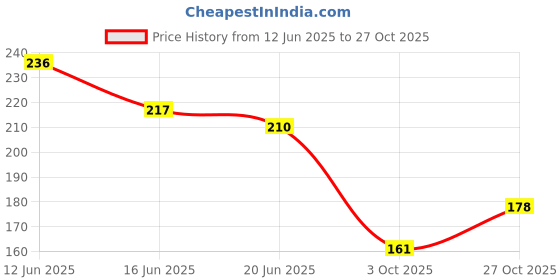 flipkart.com cleto Pink Women Sling Bag CT-HAMZACLT MOTI_PEACH cleto Price History Graph from 12 Jun 2025 to 27 Oct 2025