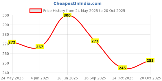 flipkart.com leather land Pink Women Sling Bag Designer Box Golden chain in Grape pink leather land Price History Graph from 24 May 2025 to 20 Oct 2025