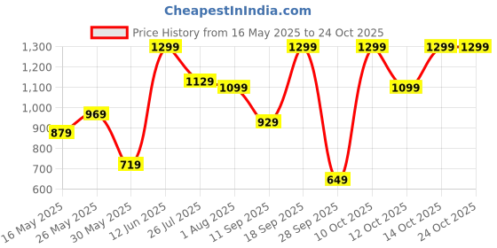flipkart.com fastrack Pink Women Sling Bag - Extra Large Solid fastrack Price History Graph from 16 May 2025 to 22 Oct 2025