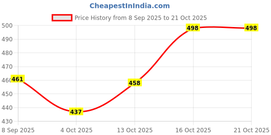 flipkart.com fargo Pink Women Sling Bag FGO-772 fargo Price History Graph from 8 Sep 2025 to 20 Oct 2025