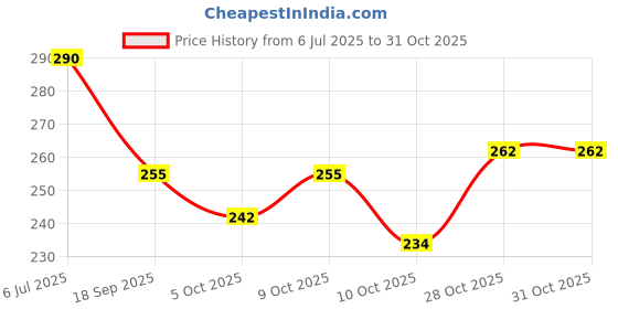 flipkart.com shamriz Pink Women Sling Bag - Mini Women's & Girls' Sling Bag (Pink) shamriz Price History Graph from 6 Jul 2025 to 28 Oct 2025