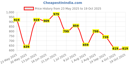 flipkart.com lavie Pink Women Sling Bag MONO LL EMBER SLING BAG lavie Price History Graph from 23 May 2025 to 18 Oct 2025