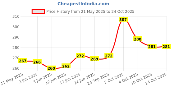 flipkart.com jazzbery Pink Women Sling Bag Pink Women Stylish Sling Bag jazzbery Price History Graph from 21 May 2025 to 24 Oct 2025