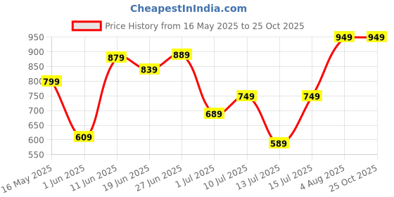 flipkart.com lavie Pink Women Sling Bag Slimcroc Top zip Sling Bag lavie Price History Graph from 16 May 2025 to 22 Oct 2025