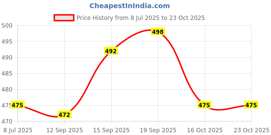 flipkart.com galip Pink Women Sling Bag Sling Bag For Women and Girls (Lavender) galip Price History Graph from 8 Jul 2025 to 22 Oct 2025