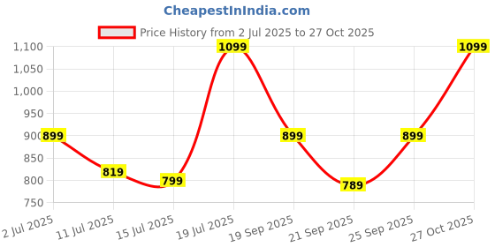 flipkart.com zouk Pink Women Sling Bag Space Chakra Flap Sling Bag zouk Price History Graph from 2 Jul 2025 to 27 Oct 2025