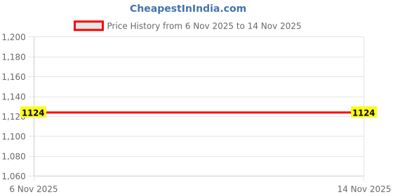 flipkart.com caprese Pink Women Sling Bag TRINITY SLING MEDIUM FUCHSIA SOLID WOMEN'S HANDBAG caprese Price History Graph from 6 Nov 2025 to 14 Nov 2025