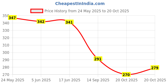flipkart.com ross brown Pink Women Sling Bag Women Classic Bag ross brown Price History Graph from 24 May 2025 to 20 Oct 2025