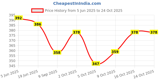 flipkart.com reshu Pink Women Sling Bag women's sling bag with shoulder strap and 8 pocket reshu Price History Graph from 5 Jun 2025 to 22 Oct 2025