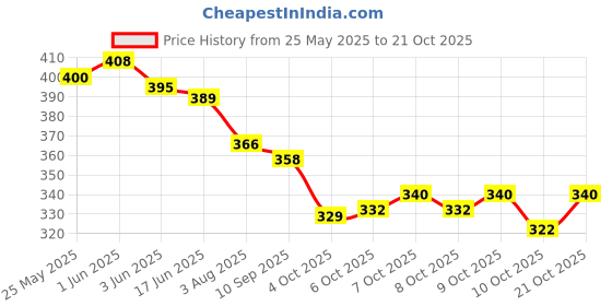 flipkart.com reshu Pink Women Sling Bag women,s sling cross-body bags with adjustable shoulder straps and 4 pocket | reshu Price History Graph from 25 May 2025 to 21 Oct 2025