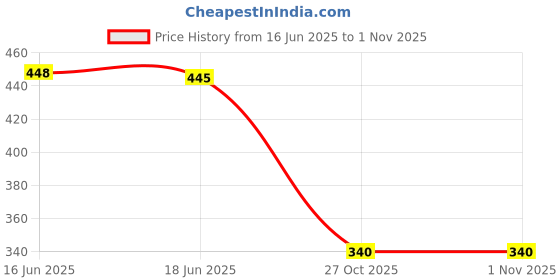 flipkart.com tatuaa Pink Women Sling Bag Women's Stylish Bag Clutch Purses and Handbags with Chain Shoulder Strap tatuaa Price History Graph from 16 Jun 2025 to 27 Oct 2025
