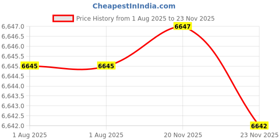 flipkart.com knick knack Pink Wooden Dollhouse and Furniture Playset (New Model) knick knack Price History Graph from 1 Aug 2025 to 23 Nov 2025