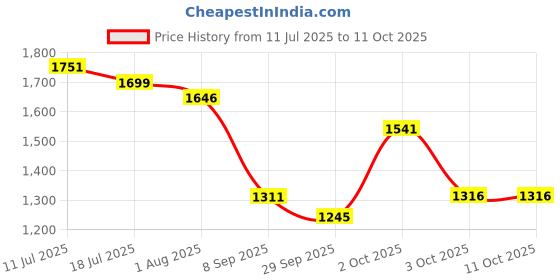 flipkart.com samjeeda handloom carpets Pink Wool Carpet samjeeda handloom carpets Price History Graph from 11 Jul 2025 to 11 Oct 2025