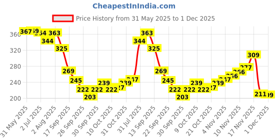 flipkart.com pink woolf Luxury Shaving Soap - Oudh & Sandalwood - Creates Moisturizing Lather pink woolf Price History Graph from 31 May 2025 to 1 Dec 2025