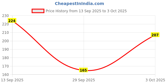 flipkart.com pink woolf Luxury Shaving Soap (REFILL) for Men – Rich Energizing Lather for a True Wet Shaving Experience – Deeply Moisturizing and Nourishing – Natural and Vegan (Oudh & Sandalwood) Shaving Soap pink woolf Price History Graph from 13 Sep 2025 to 3 Oct 2025