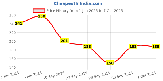 flipkart.com pink woolf Luxury Shaving Soap - REFILL (Seabuckthorn & Aloe Vera) with Olive Oil and Cocoa Butter for Anti-Aging Shaving Soap pink woolf Price History Graph from 1 Jun 2025 to 6 Oct 2025