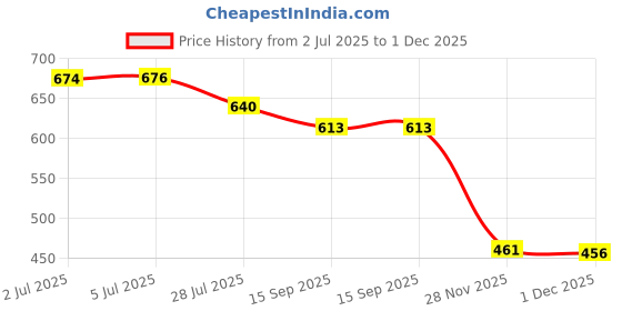 flipkart.com pink woolf Open Comb Double Edge Safety Razor (Black) OC70, Good for Experienced Shavers, Men pink woolf Price History Graph from 2 Jul 2025 to 1 Dec 2025