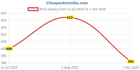 flipkart.com Pink World Wool Solid Men Shawl Price History Graph from 11 Jul 2025 to 7 Oct 2025