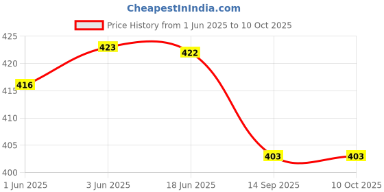 flipkart.com Pink World Wool Solid Men Shawl Price History Graph from 1 Jun 2025 to 10 Oct 2025