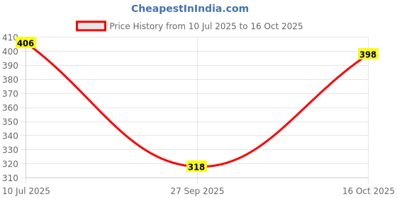 flipkart.com Pink World Wool Striped, Woven Women Shawl Price History Graph from 10 Jul 2025 to 16 Oct 2025