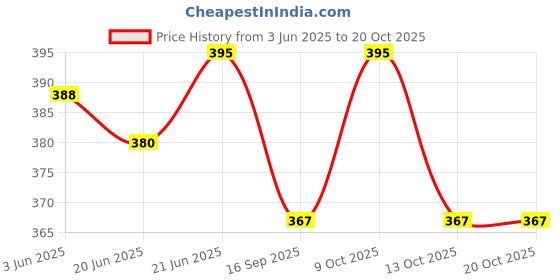flipkart.com hotgown Pink XL Bath Robe hotgown Price History Graph from 3 Jun 2025 to 20 Oct 2025