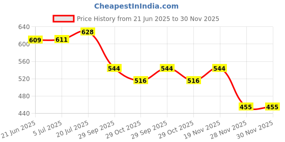 flipkart.com comfortlooms Pink XL Bath Robe comfortlooms Price History Graph from 21 Jun 2025 to 29 Nov 2025