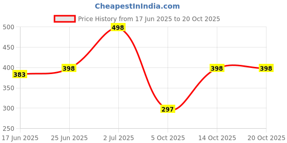 flipkart.com poorak Pink XL Bath Robe poorak Price History Graph from 17 Jun 2025 to 19 Oct 2025