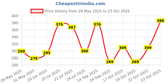 flipkart.com elevanto Pink XL Bath Robe elevanto Price History Graph from 29 May 2025 to 22 Oct 2025