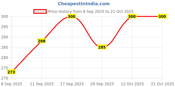 flipkart.com superior Pink XL Bath Robe superior Price History Graph from 8 Sep 2025 to 21 Oct 2025