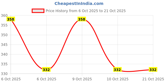 flipkart.com mixopia Pink XL Bath Robe mixopia Price History Graph from 6 Oct 2025 to 20 Oct 2025