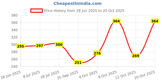 flipkart.com elevanto Pink XXL Bath Robe elevanto Price History Graph from 28 Jun 2025 to 20 Oct 2025