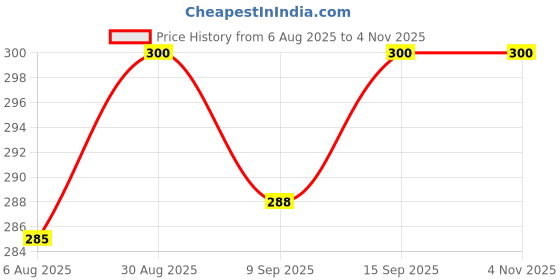flipkart.com feelblue Pink XXL Bath Robe feelblue Price History Graph from 6 Aug 2025 to 4 Nov 2025