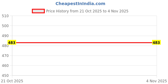 flipkart.com lacylook Pink XXL Bath Robe lacylook Price History Graph from 21 Oct 2025 to 3 Nov 2025