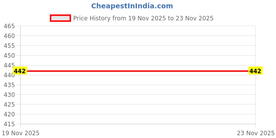 flipkart.com pink you Viscose Rayon Solid Patiala pink you Price History Graph from 19 Nov 2025 to 23 Nov 2025