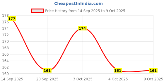 flipkart.com amazing creative pink zig line design exam pad | clipboard amazing creative Price History Graph from 14 Sep 2025 to 9 Oct 2025