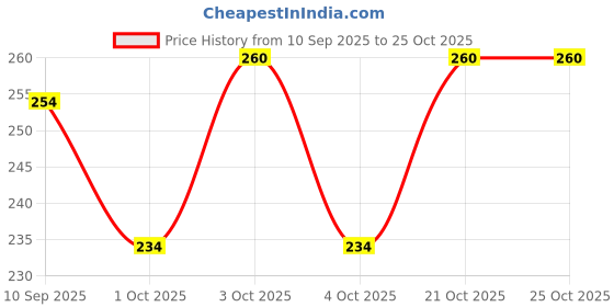 flipkart.com goodlucktrading pink zig zag-7 Bellies For Women goodlucktrading Price History Graph from 10 Sep 2025 to 25 Oct 2025