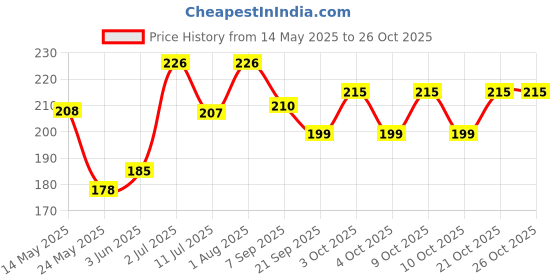 flipkart.com woodbridge pink2 Left Handed, Right Handed Returning Boomerang woodbridge Price History Graph from 14 May 2025 to 26 Oct 2025