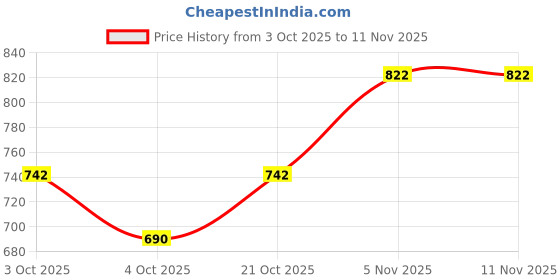 flipkart.com bmt PINK37 Key Piano Keyboard with Mic & Charger P31 Analog Portable bmt Price History Graph from 3 Oct 2025 to 11 Nov 2025