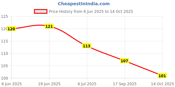 flipkart.com pink&black Baby Fruit Feeder Nibbler Pacifier Feeder pink&black Price History Graph from 6 Jun 2025 to 14 Oct 2025