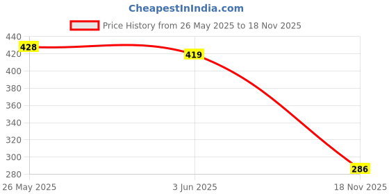 flipkart.com pink&black Bracelet Set Children's Jewelry Making Kit Bracelets Beads 24 Grip wooden box-07 pink&black Price History Graph from 26 May 2025 to 18 Nov 2025