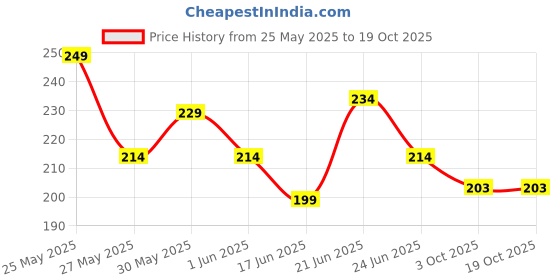 flipkart.com pink&black saving box Smart Way to Save one lakh money bank Savings Box(1,00,000) Coin Bank Coin Bank pink&black Price History Graph from 25 May 2025 to 18 Oct 2025