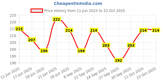 flipkart.com pink&black Wooden Money Saving Box Counting target money box Coin box for saving Coin Bank Coin Bank pink&black Price History Graph from 11 Jun 2025 to 23 Oct 2025