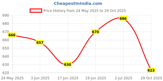 flipkart.com st. louis PinkBerry 100ml Each (Pack of 2) Eau de Parfum-200 ml st. louis Price History Graph from 24 May 2025 to 29 Oct 2025