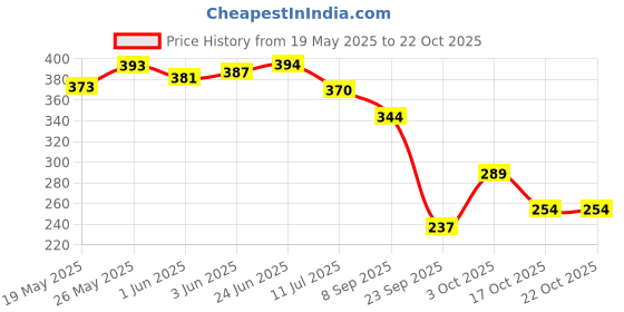 flipkart.com st. louis Pinkberry Apparel Perfume Eau de Parfum-100 ml st. louis Price History Graph from 19 May 2025 to 21 Oct 2025