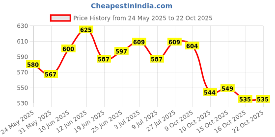 flipkart.com st. louis Pinkberry Combo Perfume 100ml ( Pack of 2 ) Perfume-200 ml st. louis Price History Graph from 24 May 2025 to 21 Oct 2025